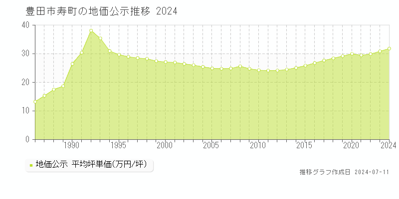 豊田市寿町の地価公示推移グラフ 