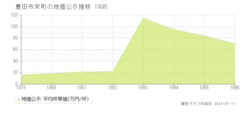 豊田市栄町の地価公示推移グラフ 
