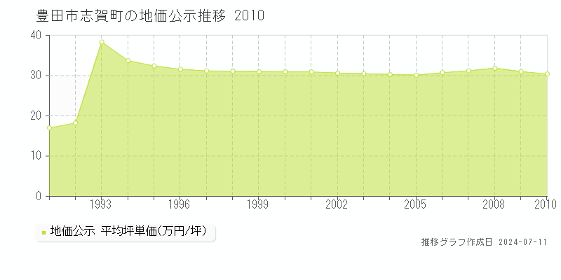 豊田市志賀町の地価公示推移グラフ 