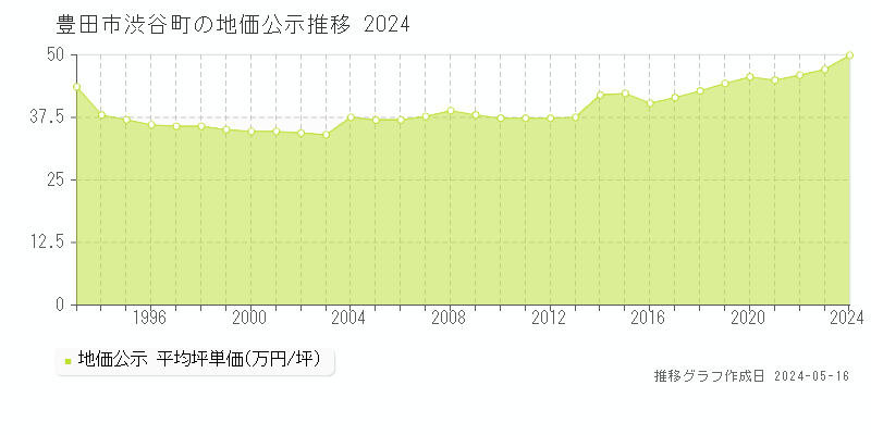 豊田市渋谷町の地価公示推移グラフ 