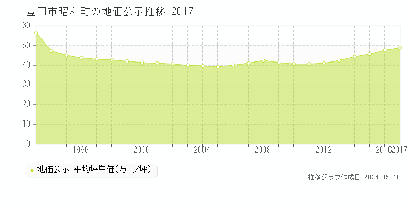 豊田市昭和町の地価公示推移グラフ 