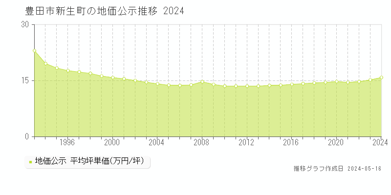 豊田市新生町の地価公示推移グラフ 