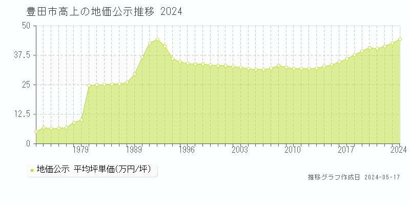 豊田市高上の地価公示推移グラフ 