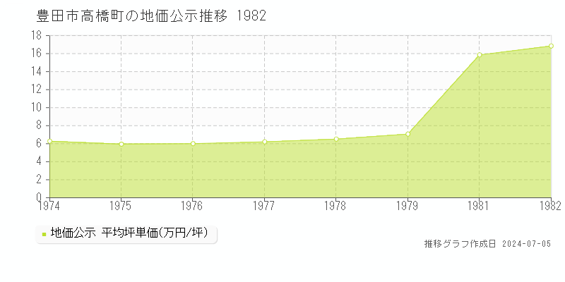 豊田市高橋町の地価公示推移グラフ 