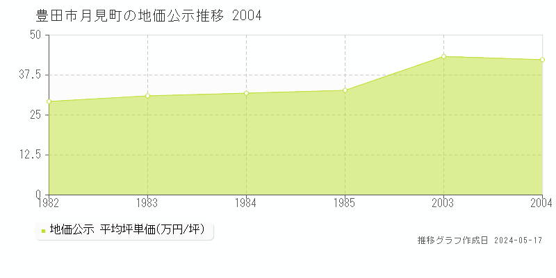 豊田市月見町の地価公示推移グラフ 