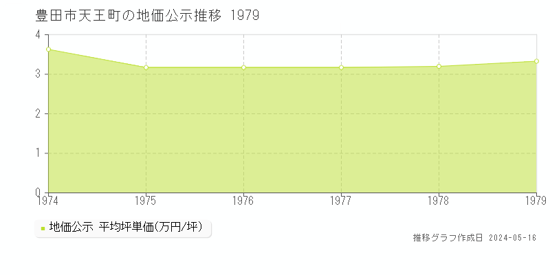 豊田市天王町の地価公示推移グラフ 