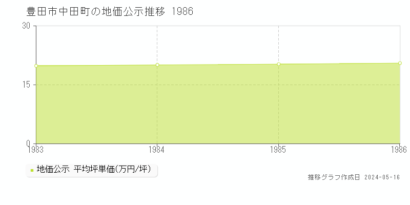 豊田市中田町の地価公示推移グラフ 