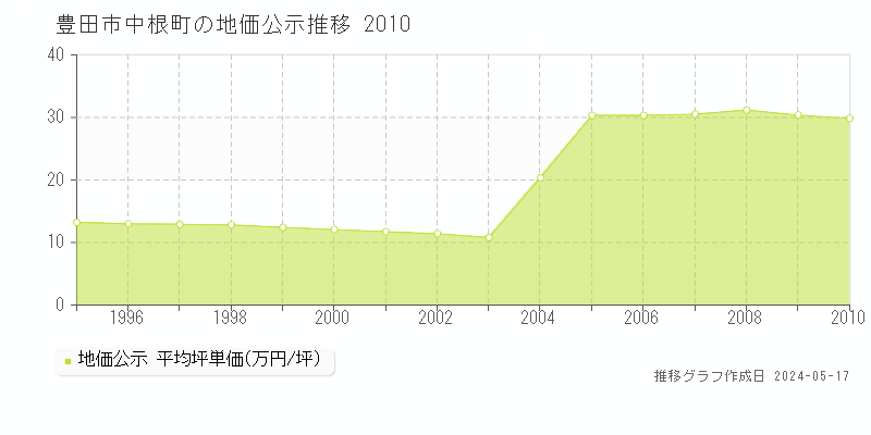 豊田市中根町の地価公示推移グラフ 