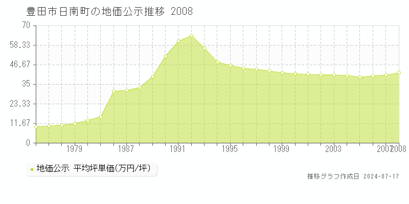 豊田市日南町の地価公示推移グラフ 