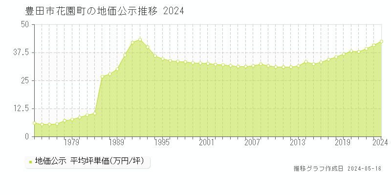 豊田市花園町の地価公示推移グラフ 