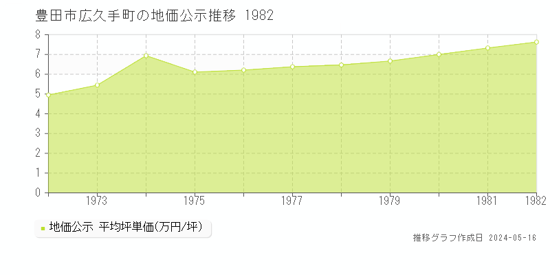 豊田市広久手町の地価公示推移グラフ 