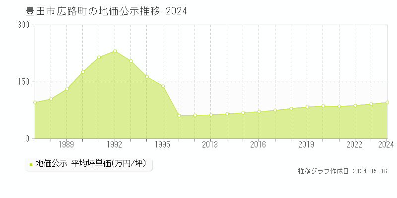 豊田市広路町の地価公示推移グラフ 