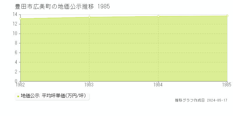 豊田市広美町の地価公示推移グラフ 