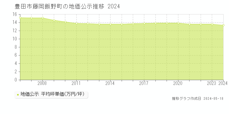 豊田市藤岡飯野町の地価公示推移グラフ 
