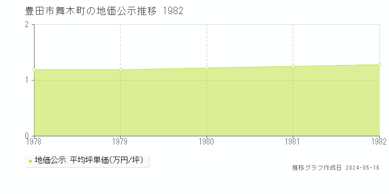 豊田市舞木町の地価公示推移グラフ 