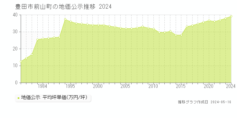 豊田市前山町の地価公示推移グラフ 
