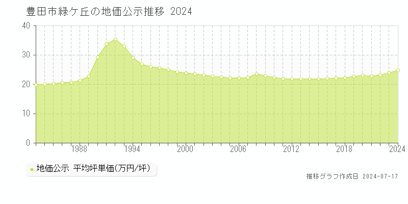 豊田市緑ケ丘の地価公示推移グラフ 