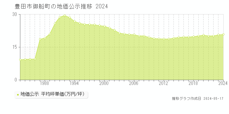 豊田市御船町の地価公示推移グラフ 