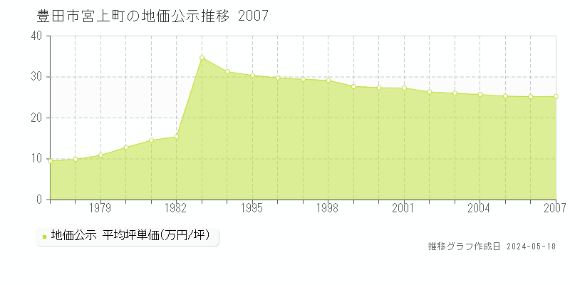 豊田市宮上町の地価公示推移グラフ 
