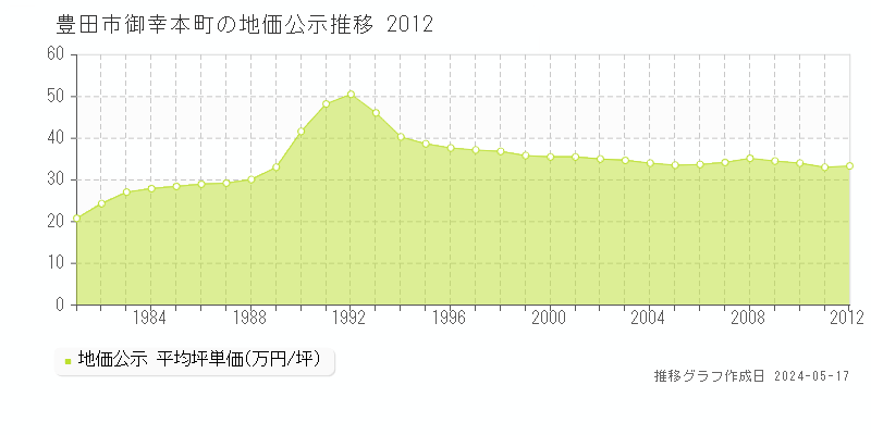 豊田市御幸本町の地価公示推移グラフ 