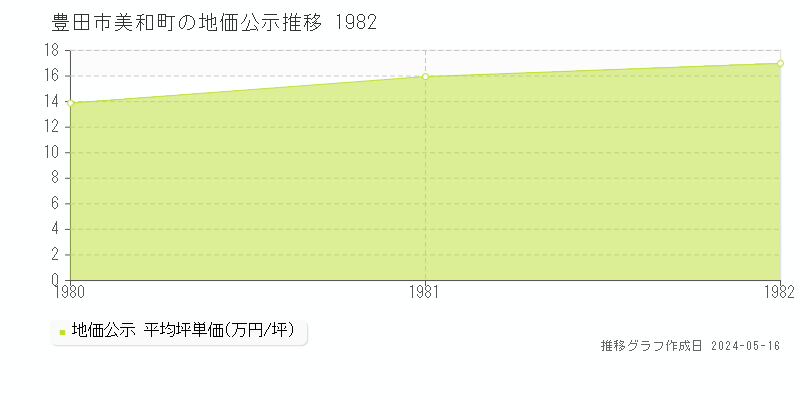 豊田市美和町の地価公示推移グラフ 