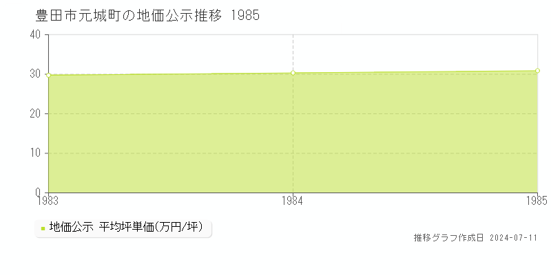 豊田市元城町の地価公示推移グラフ 