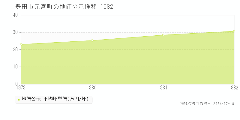 豊田市元宮町の地価公示推移グラフ 