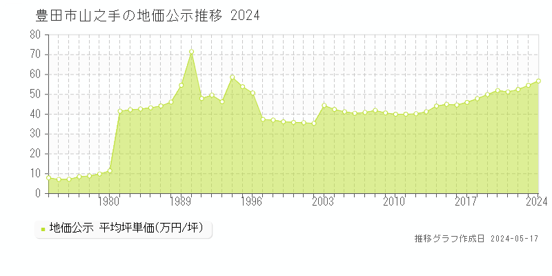 豊田市山之手の地価公示推移グラフ 