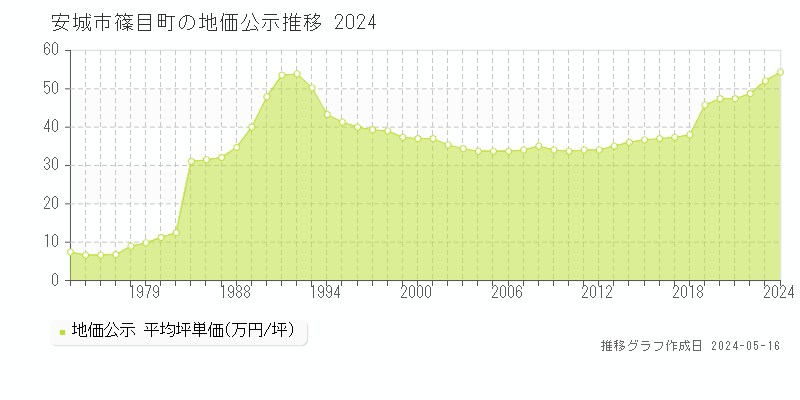 安城市篠目町の地価公示推移グラフ 