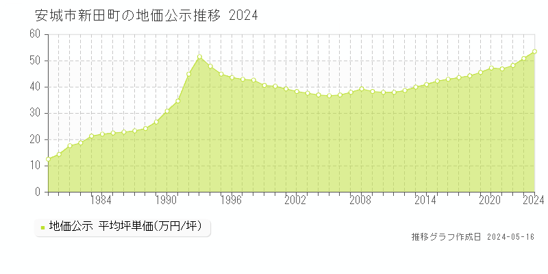 安城市新田町の地価公示推移グラフ 
