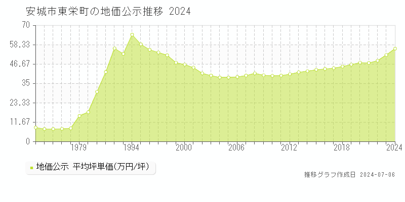 安城市東栄町の地価公示推移グラフ 