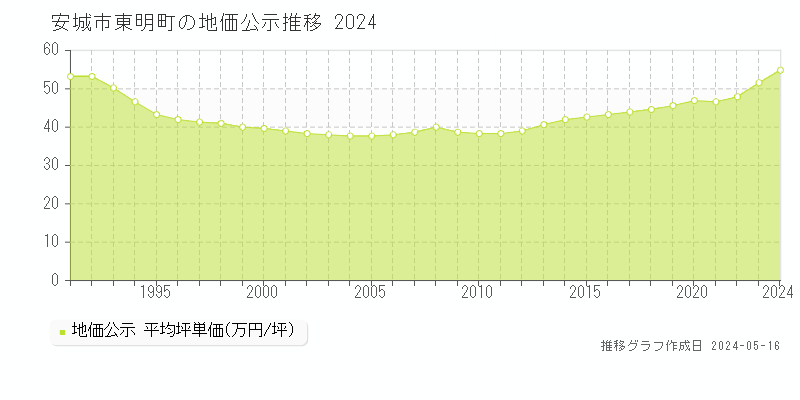 安城市東明町の地価公示推移グラフ 