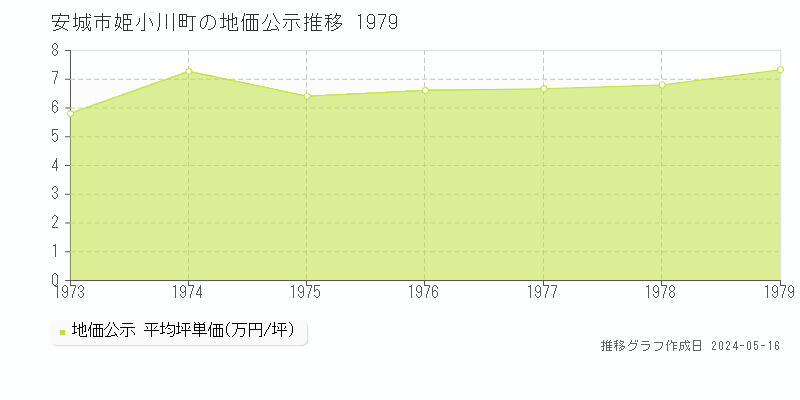 安城市姫小川町の地価公示推移グラフ 