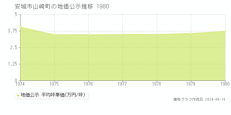 安城市山崎町の地価公示推移グラフ 