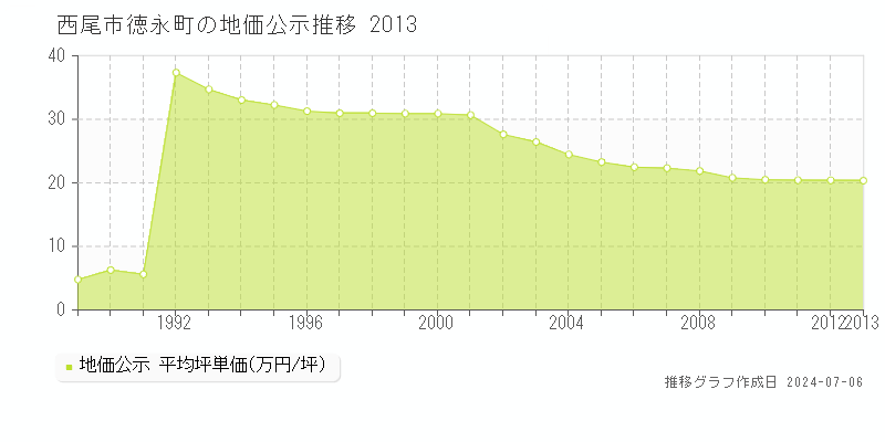 西尾市徳永町の地価公示推移グラフ 