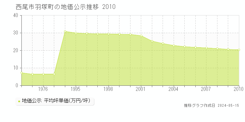 西尾市羽塚町の地価公示推移グラフ 