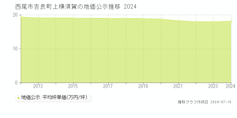 西尾市吉良町上横須賀の地価公示推移グラフ 