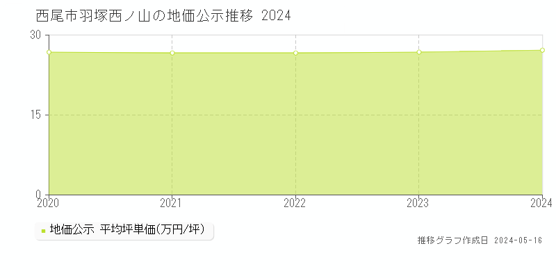 西尾市羽塚西ノ山の地価公示推移グラフ 