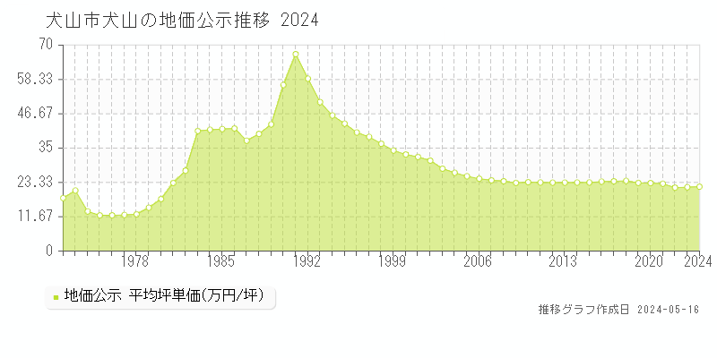 犬山市犬山の地価公示推移グラフ 