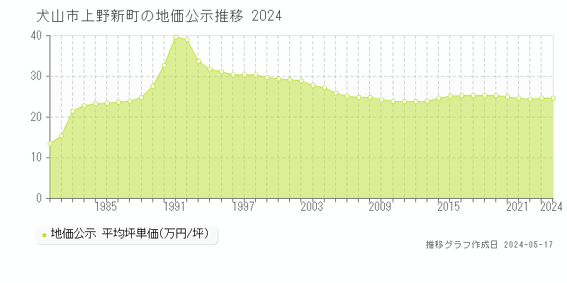犬山市上野新町の地価公示推移グラフ 