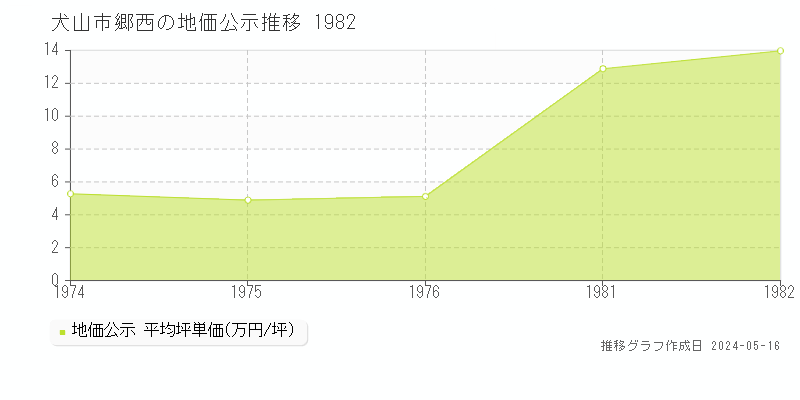 犬山市郷西の地価公示推移グラフ 