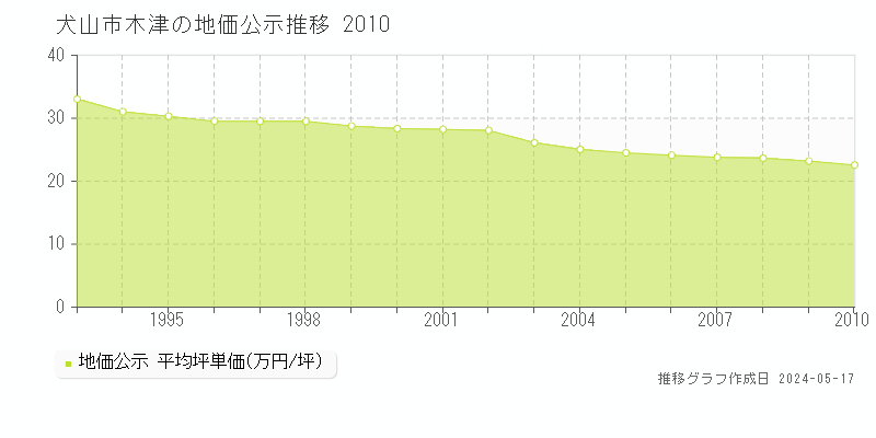 犬山市木津の地価公示推移グラフ 