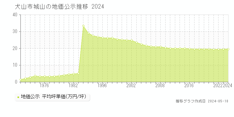 犬山市城山の地価公示推移グラフ 