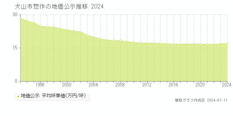 犬山市惣作の地価公示推移グラフ 