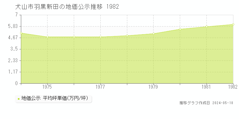 犬山市羽黒新田の地価公示推移グラフ 