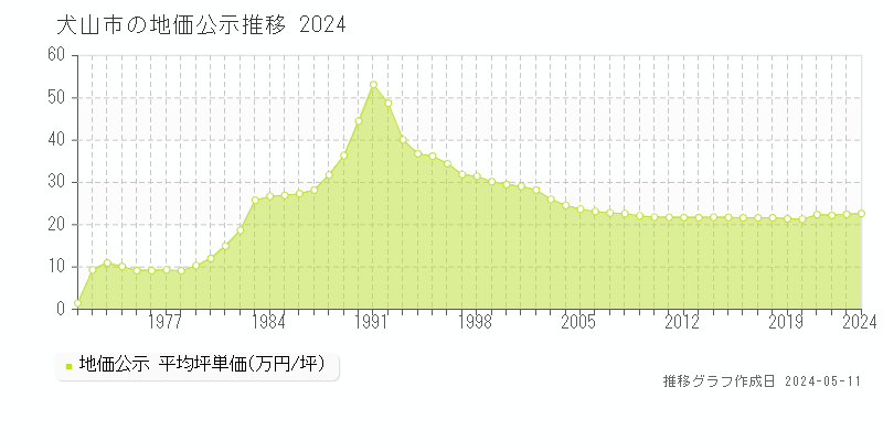 犬山市の地価公示推移グラフ 