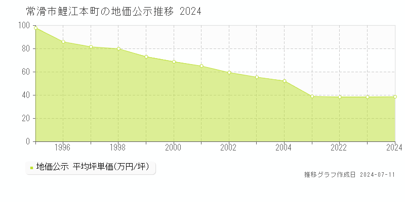 常滑市鯉江本町の地価公示推移グラフ 