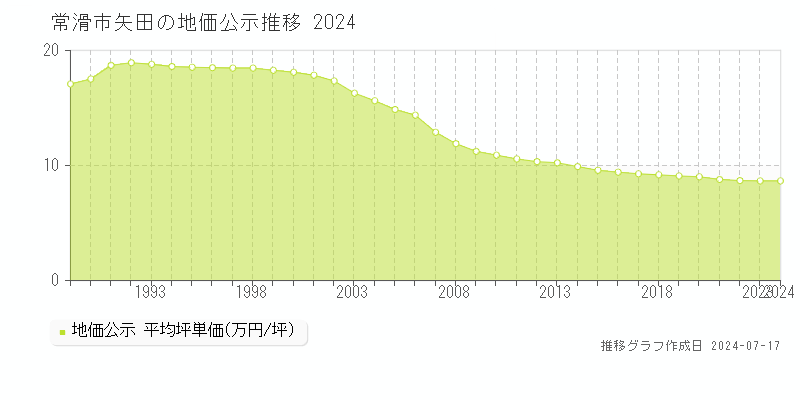常滑市矢田の地価公示推移グラフ 