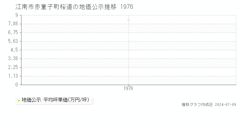 江南市赤童子町桜道の地価公示推移グラフ 