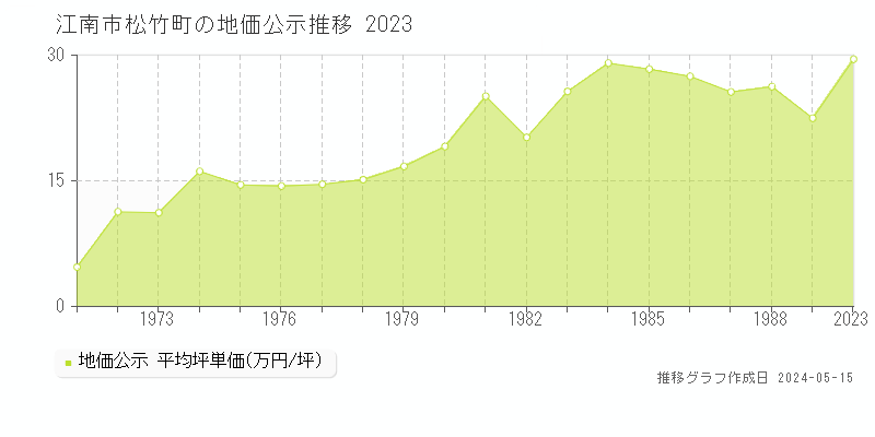 江南市松竹町の地価公示推移グラフ 